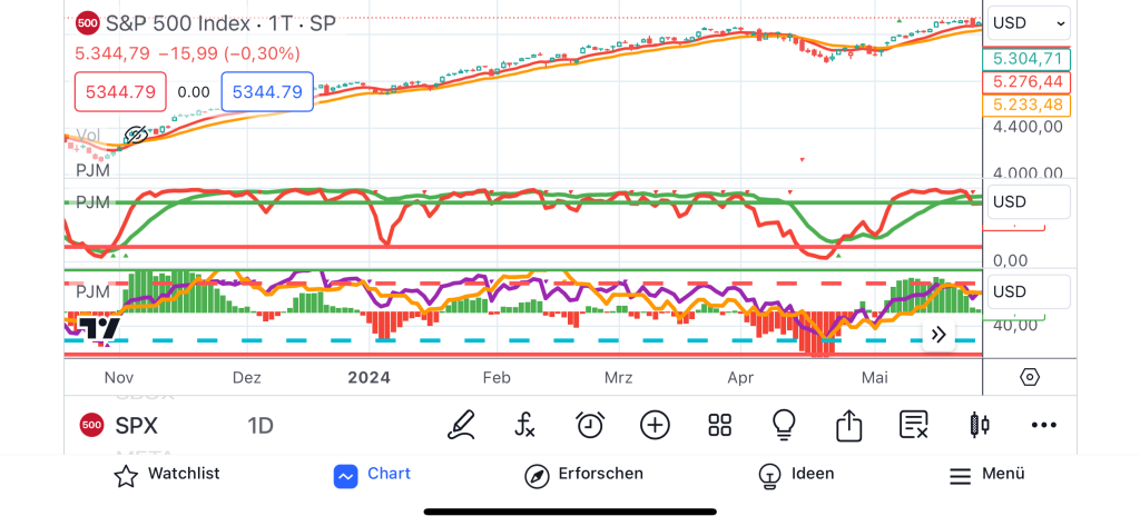 Langfristiger Index Chart